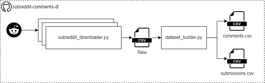 The architecture of the Reddit scraper
