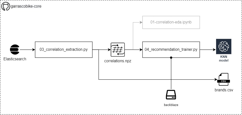 The architecture of the Recommendation builder