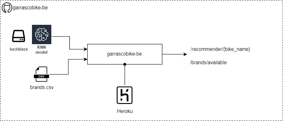 The architecture of the Backend