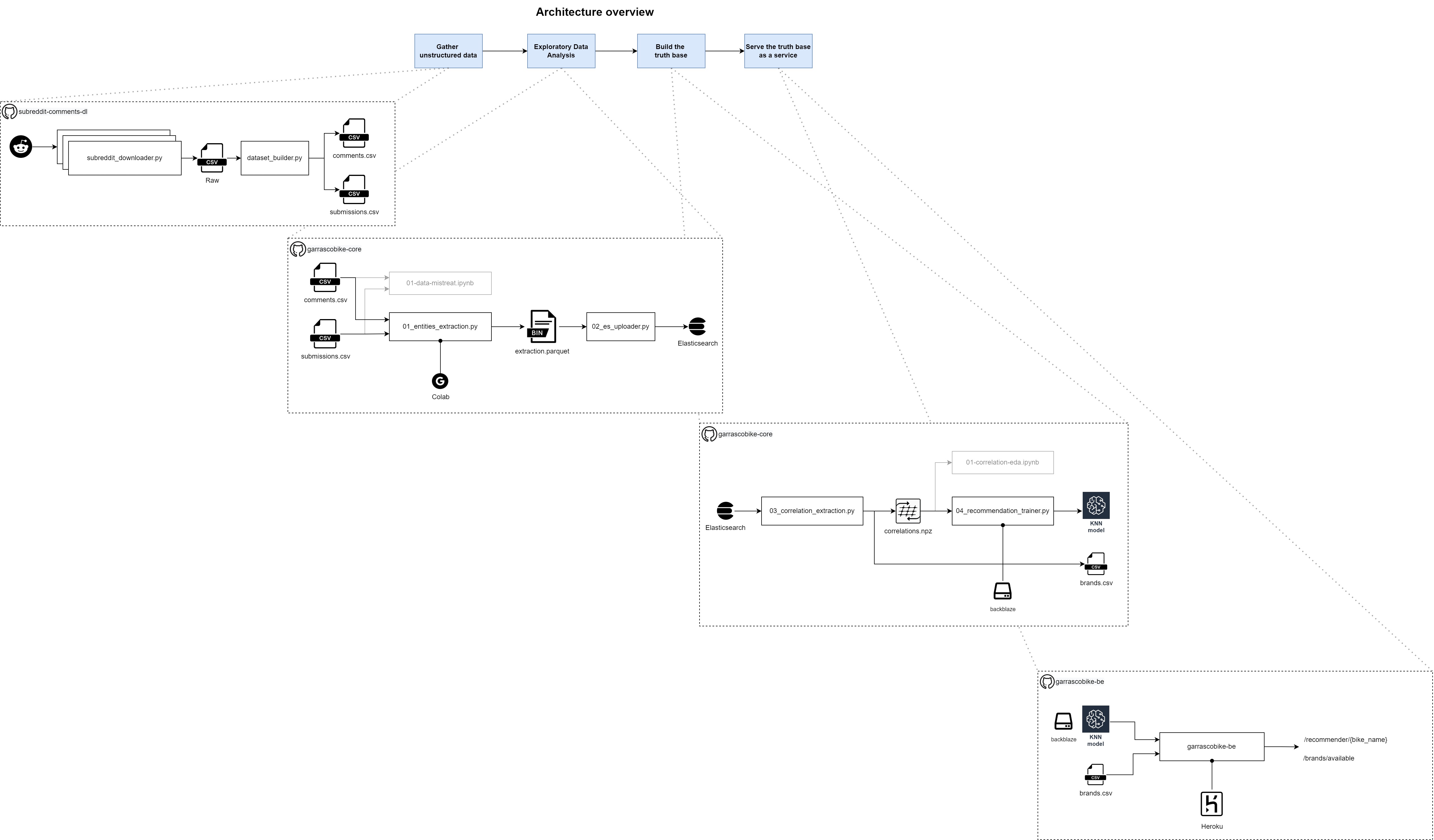 Image: Project architecture overview